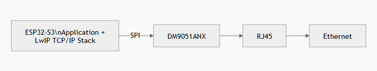DM9051ANX 기반 구조