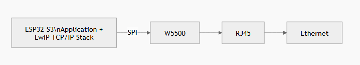 W5500 기반 구조