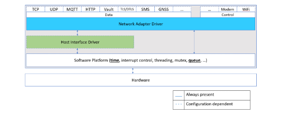 Embedded Wireless Framework