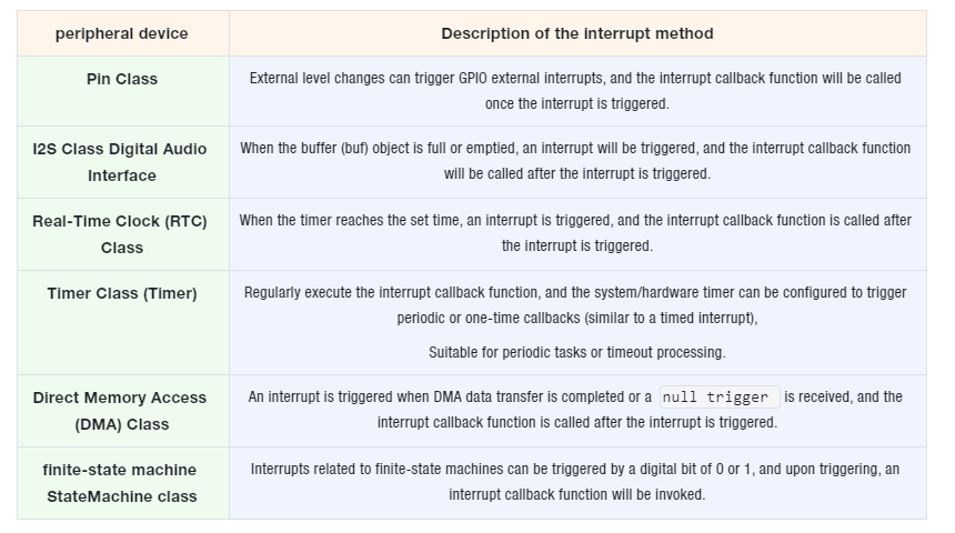 1. Peripherals with interrupt function