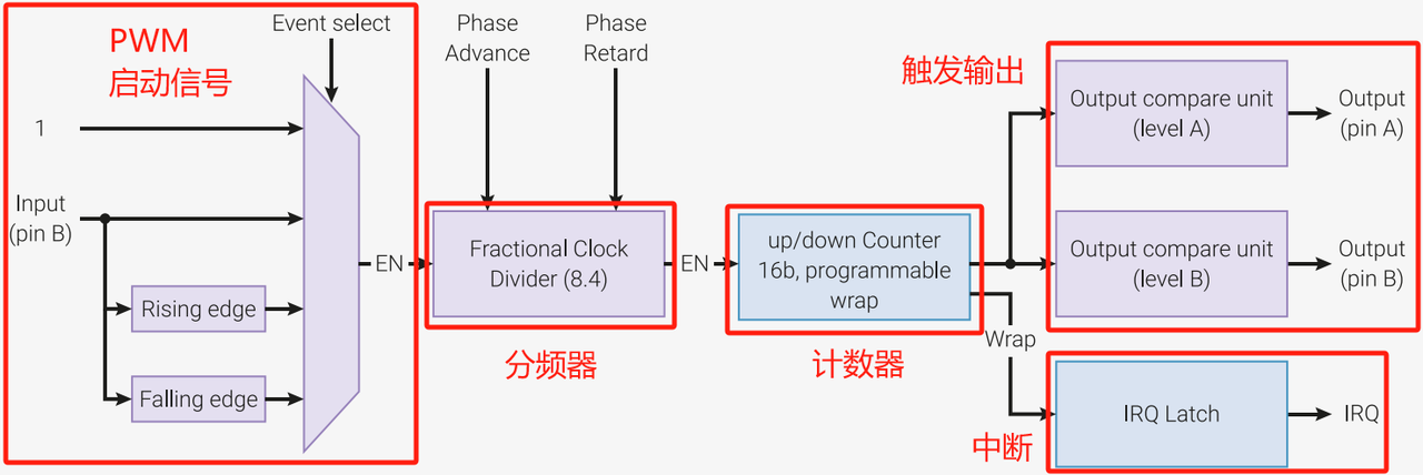 2.1 Basic Structure and Characteristics of PWM Timer