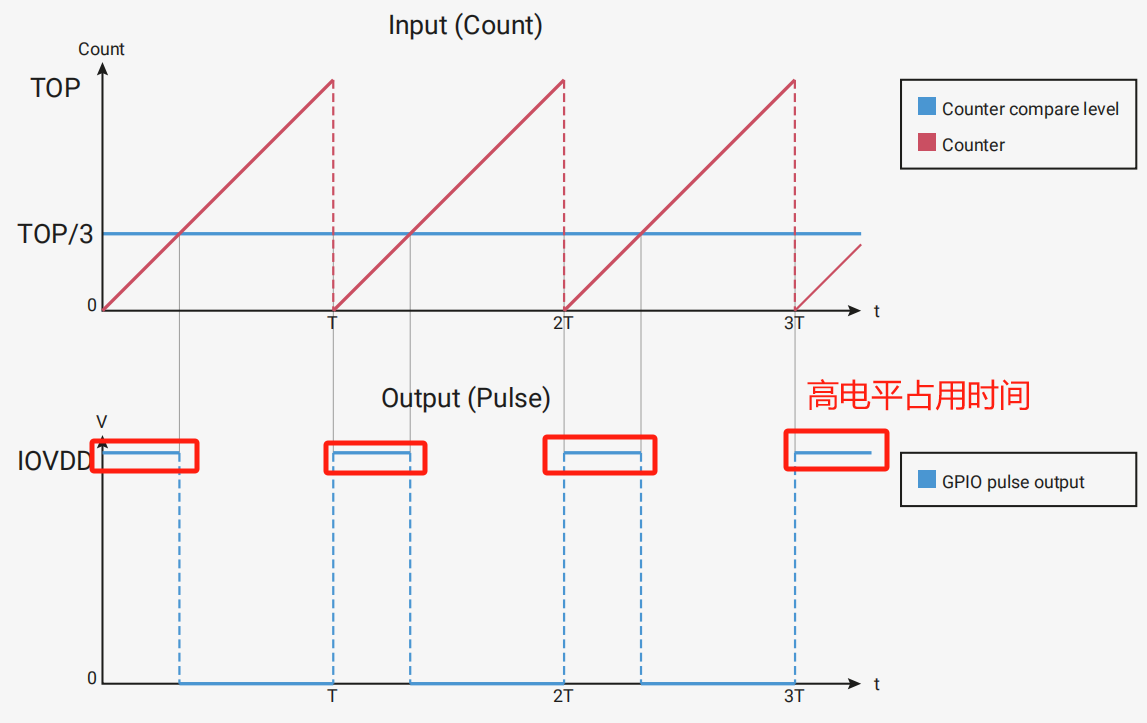 2.3 Working Principle and Counting Modes of PWM Timer