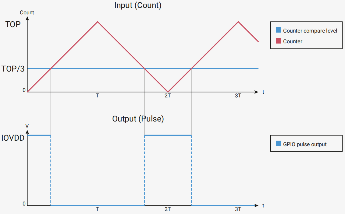 2.3 Working Principle and Counting Modes of PWM Timer