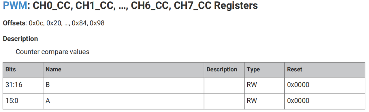 2.4 Modification of PWM Parameters