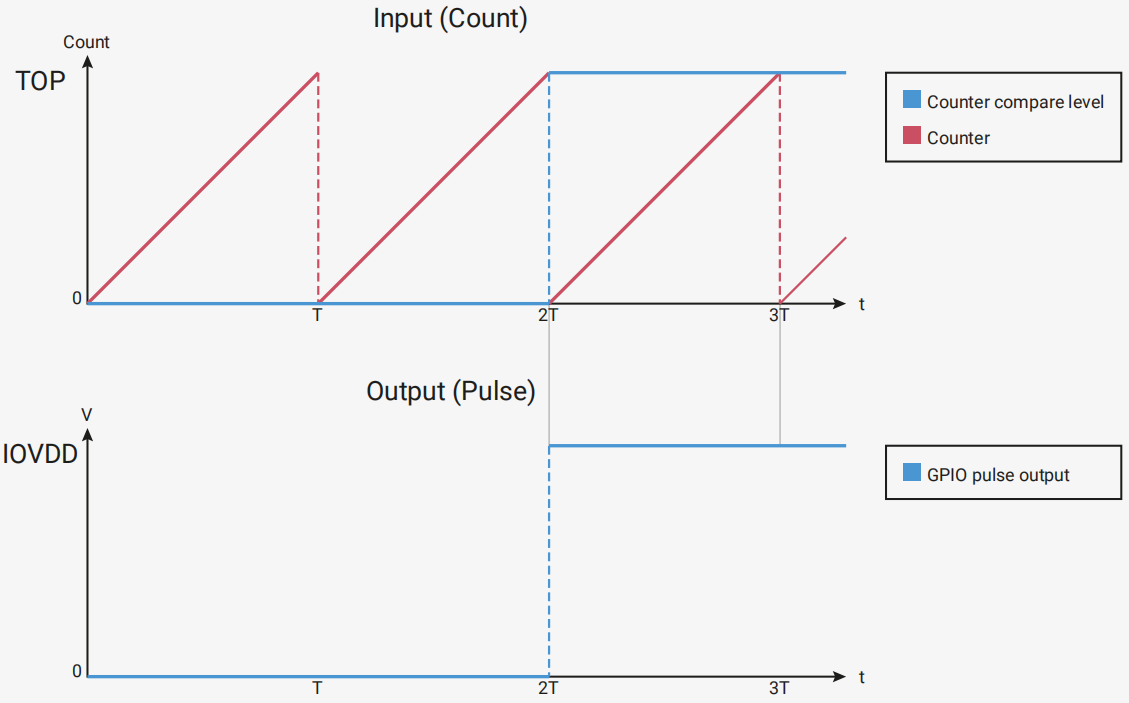 2.4 Modification of PWM Parameters