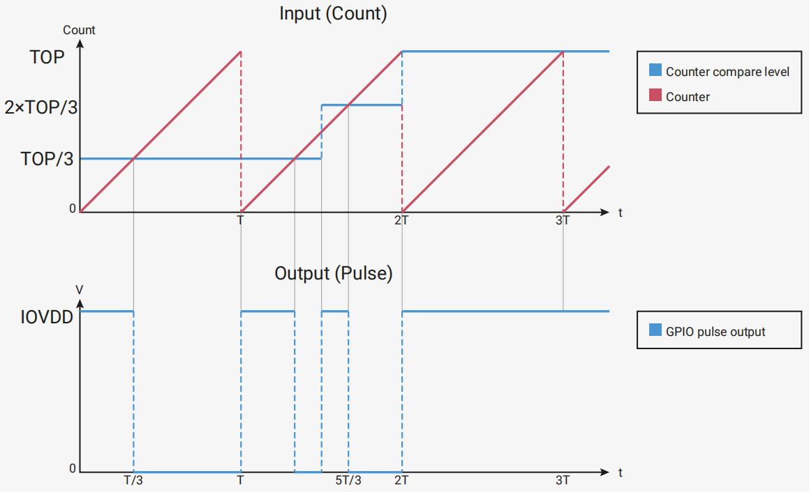 2.5 Dual Register Mechanism of PWM Timer