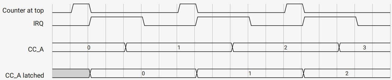 2.5 Dual Register Mechanism of PWM Timer