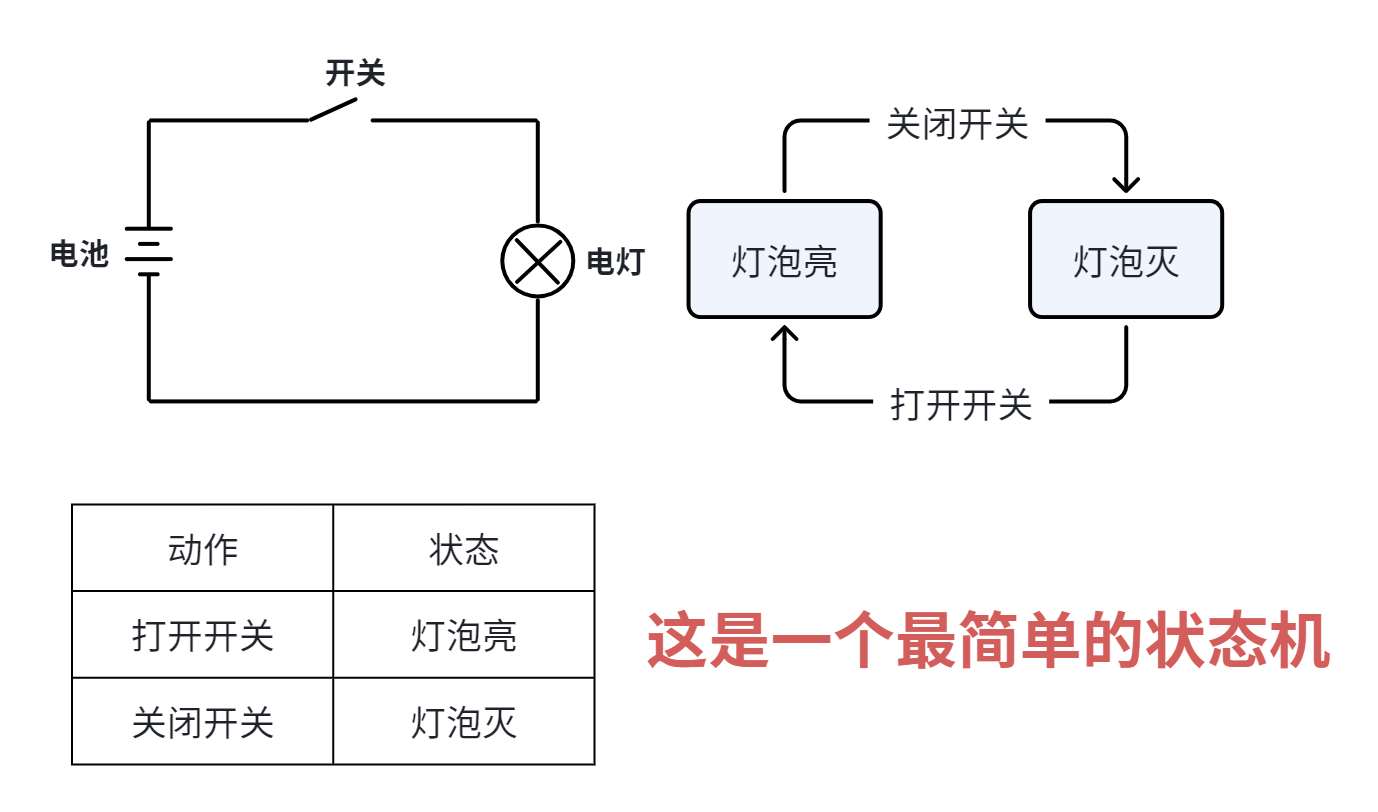 1.2 Basic Concepts of finite-state machine