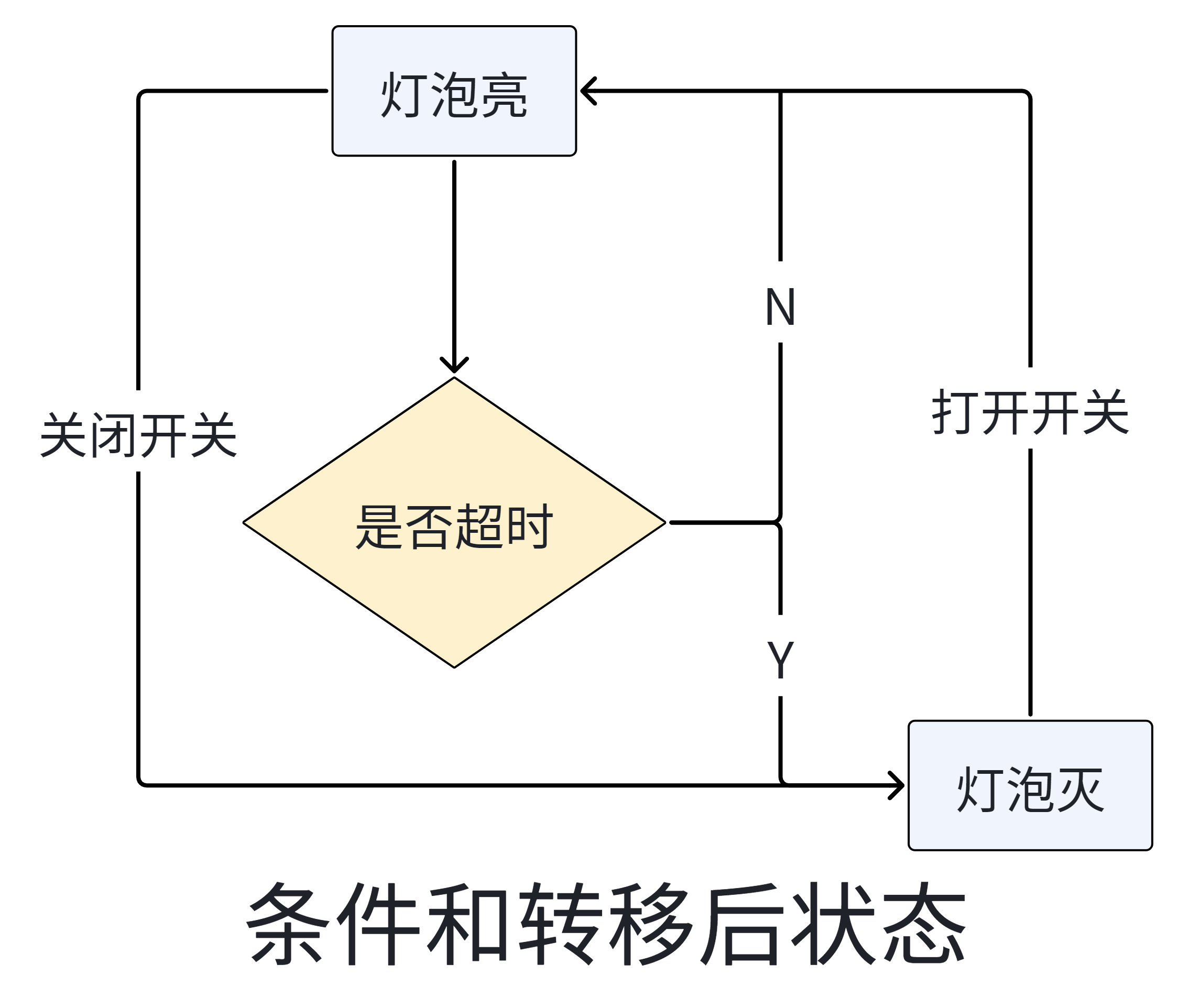 1.2 Basic Concepts of finite-state machine