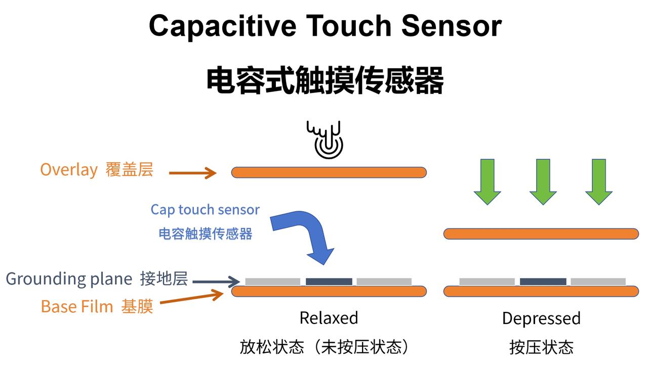2. Touch Button Detection Experiment