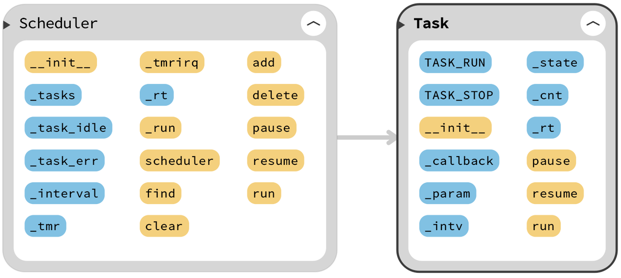 2. Implementation of Custom Task Scheduling Class