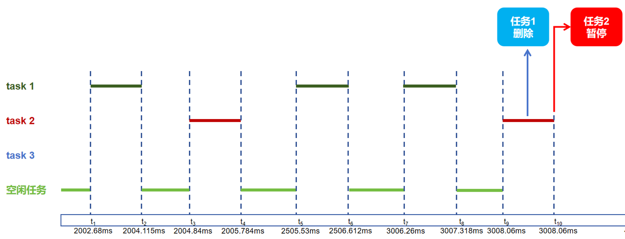 3. Task Scheduling Application Experiment