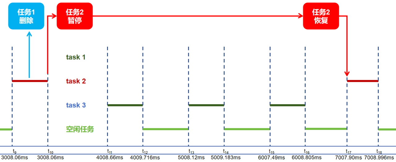 3. Task Scheduling Application Experiment