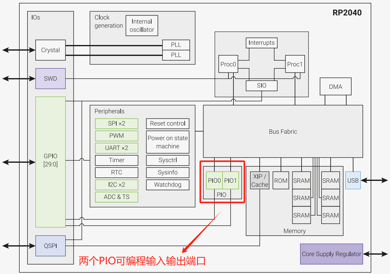 1.1 Basic Structure of PIO Peripherals