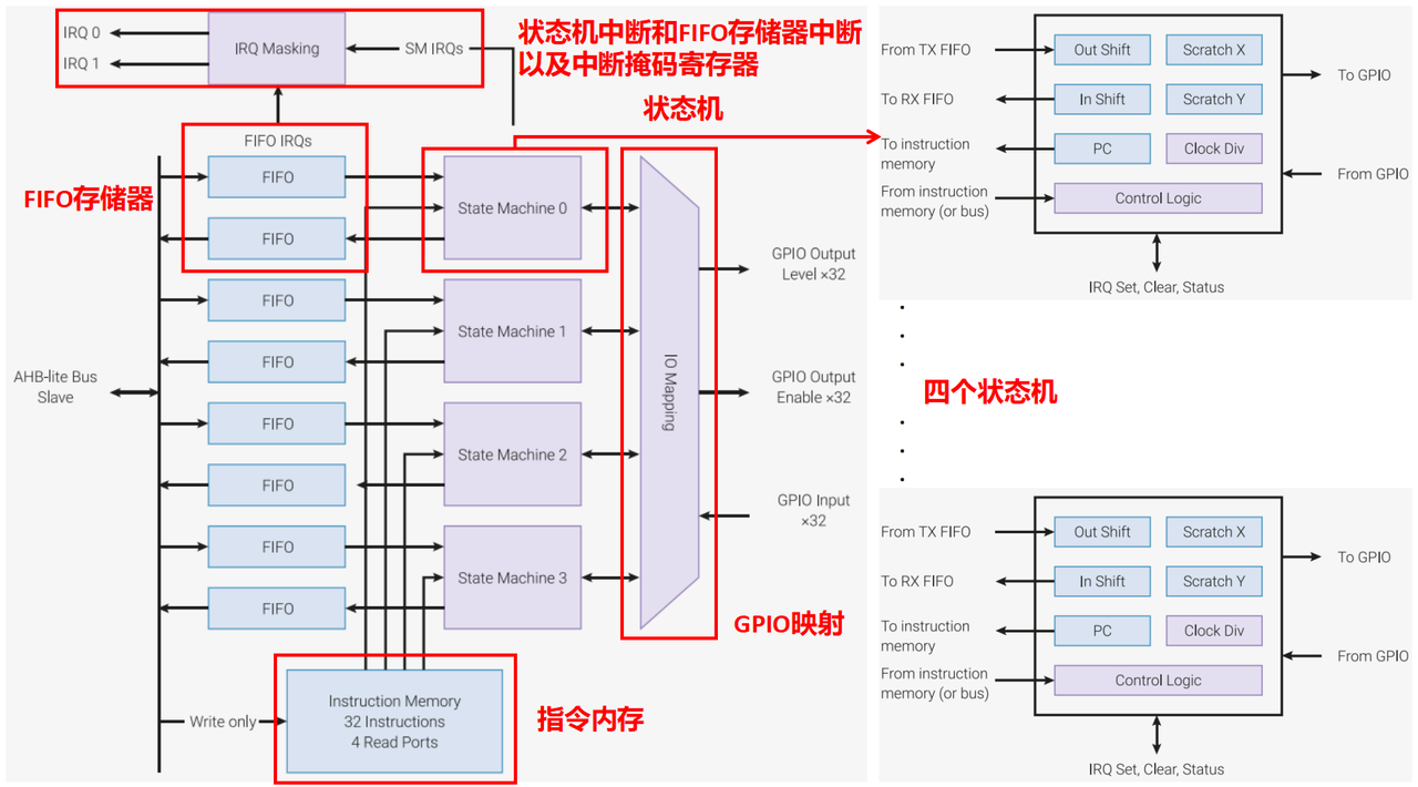 1.1 Basic Structure of PIO Peripherals