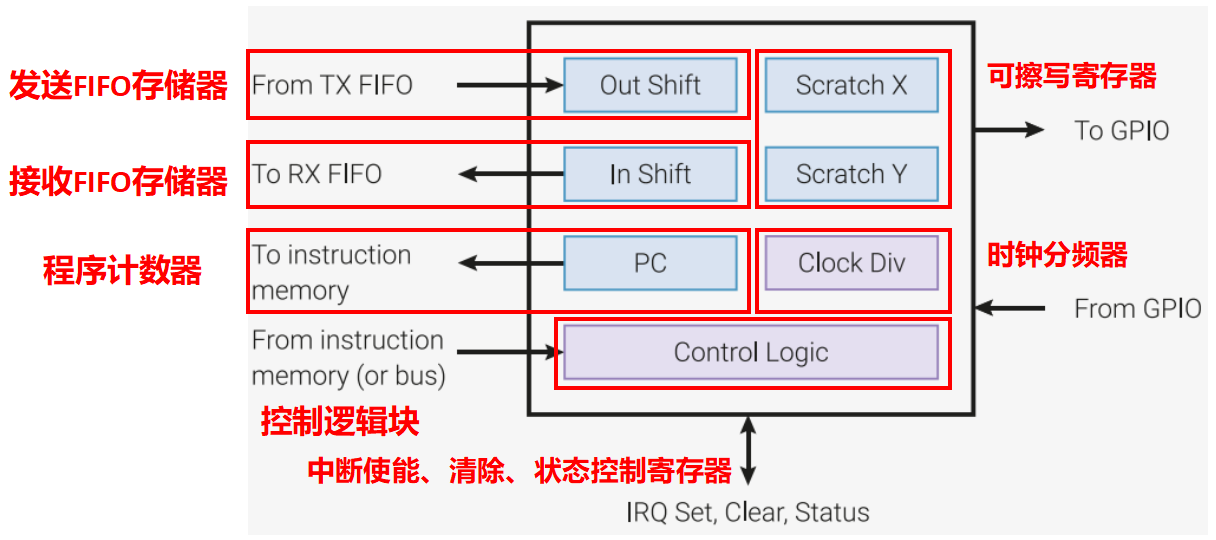 Programming Model of PIO and Working Principle of finite-state machine