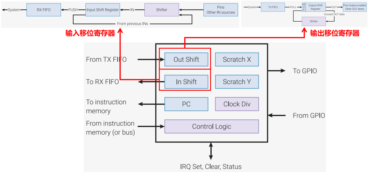 2. Introduction to internal registers of PIO finite-state machine