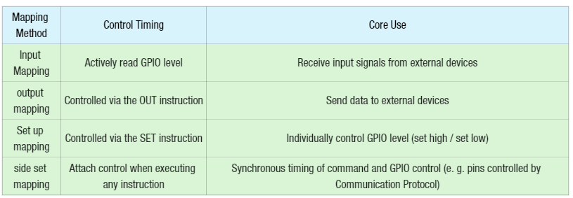 3.4 Side Set Mapping (Hardware Configuration Level)