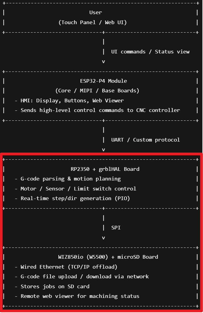 🔷 Ultra-Simple System Overview — How This CNC System Is Structured