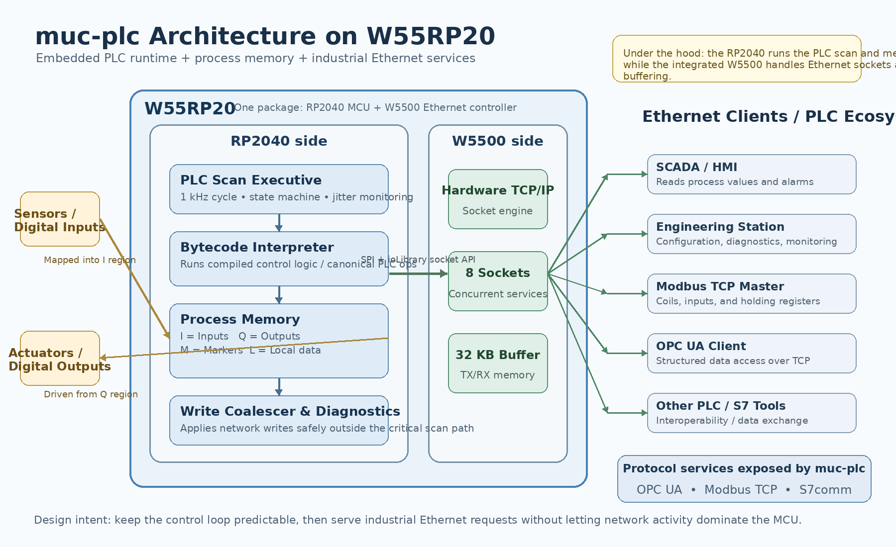 What the Project Does