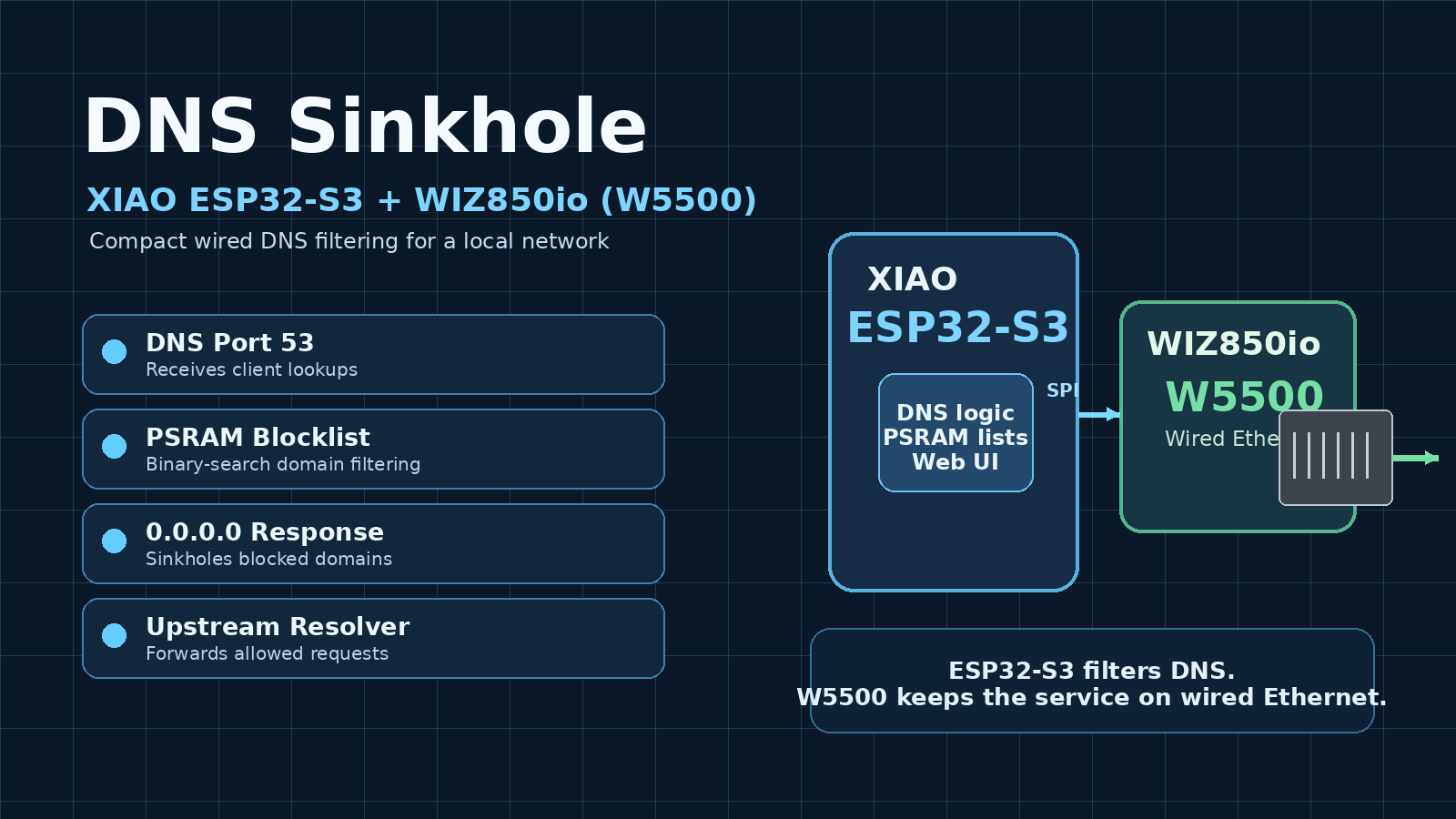 How to Build a Tiny DNS Sinkhole with W5500 on XIAO ESP32-S3?, Summary