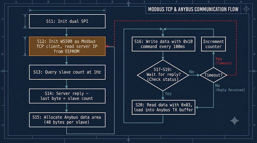 4) 통신 절차 — W5500을 Modbus TCP 클라이언트로 구동하는 S11~S20