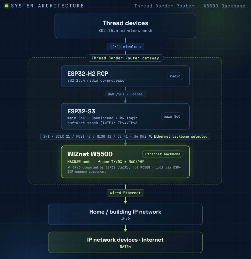 esp-thread-br, System Architecture