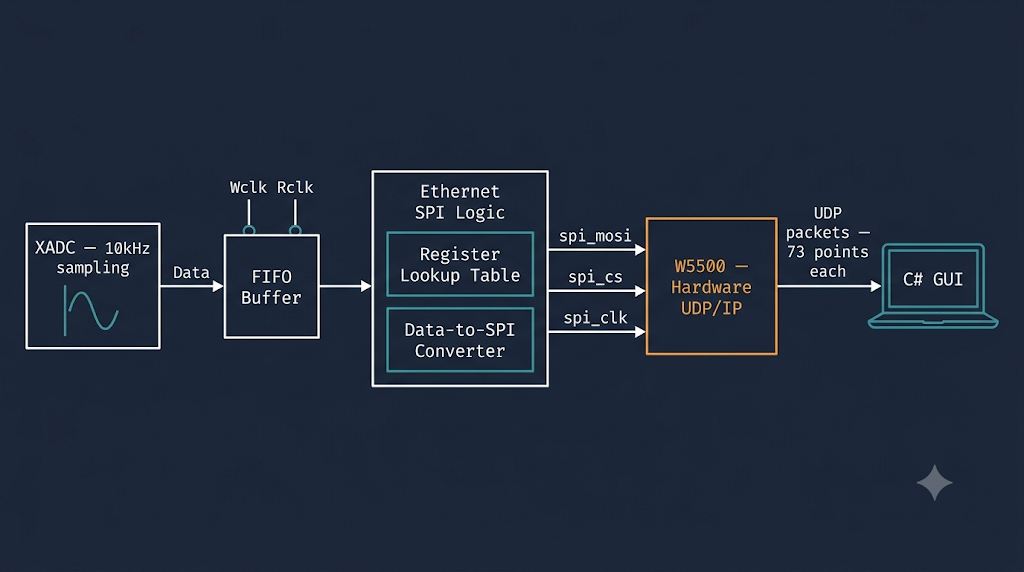 5) FPGA-W5500 전송 아키텍처