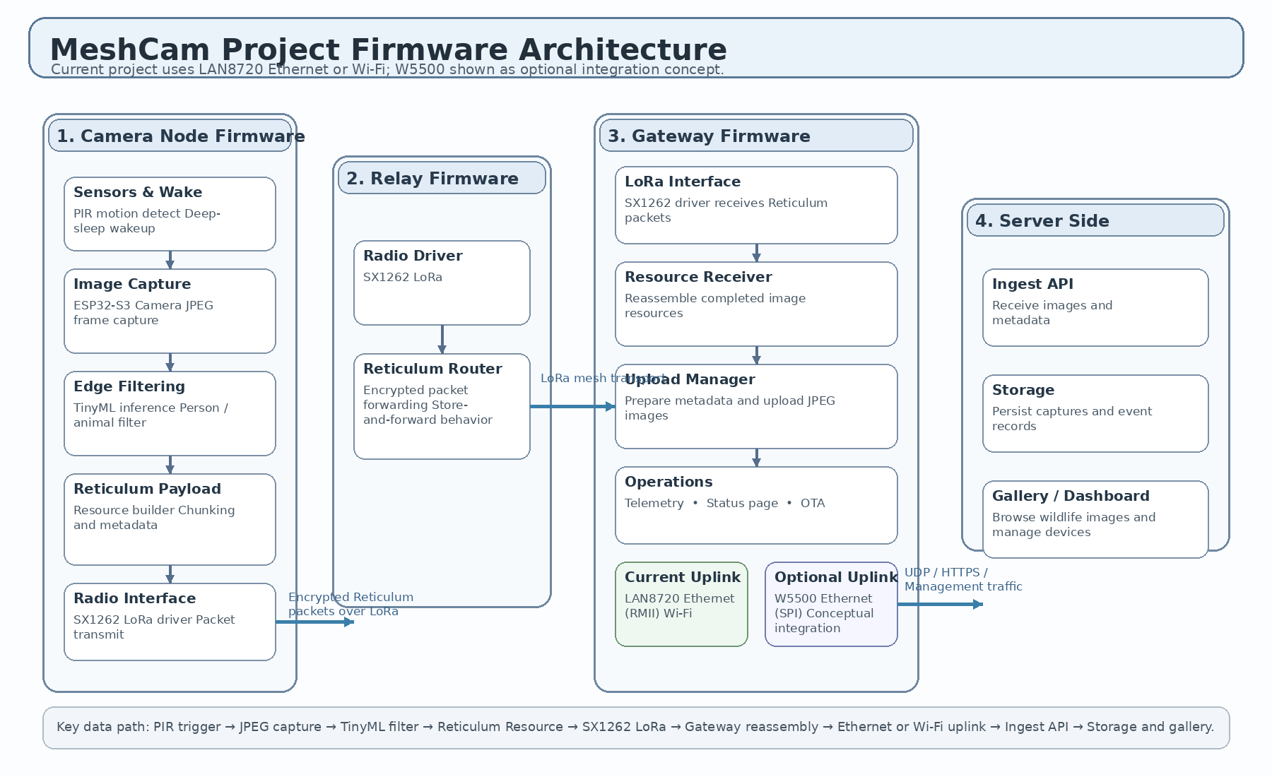 Where WIZnet Fits
