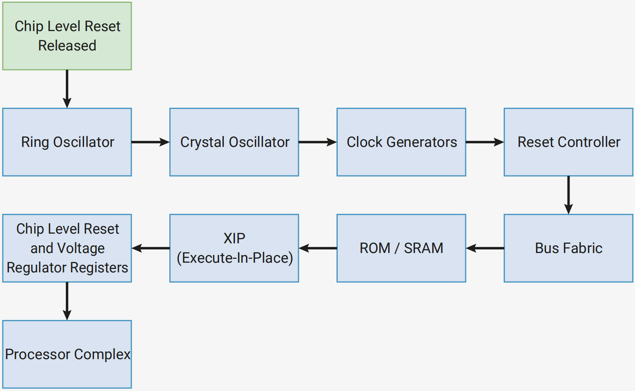 Power-on finite-state machine