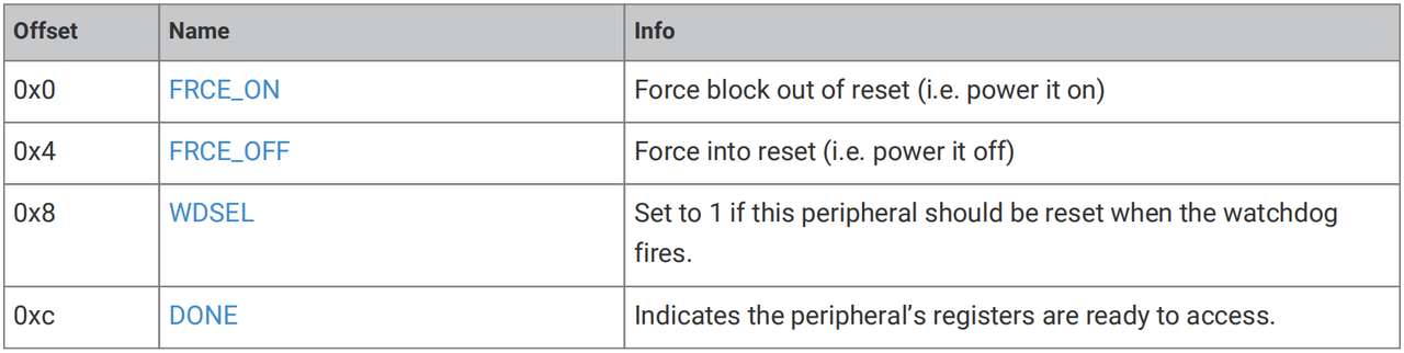 Power-on finite-state machine