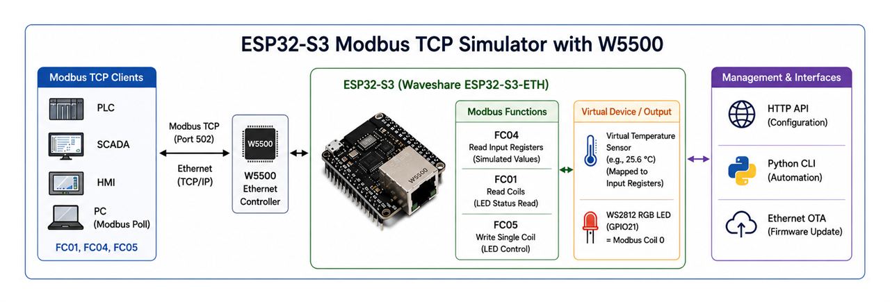 How Does W5500 Turn an ESP32-S3 into a Modbus TCP Device Simulator?, 개요