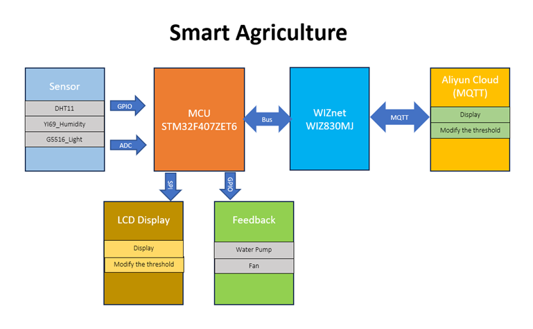 w5300 Intelligent agriculture, Intelligent agriculture