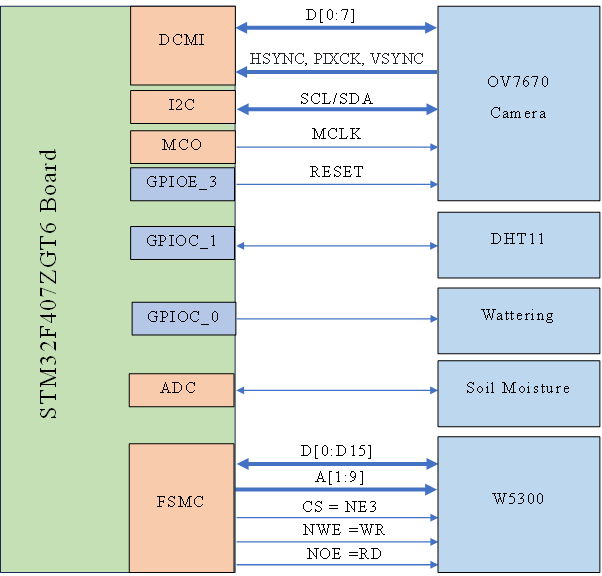 Seeds nursery monitoring node, Boards Settings