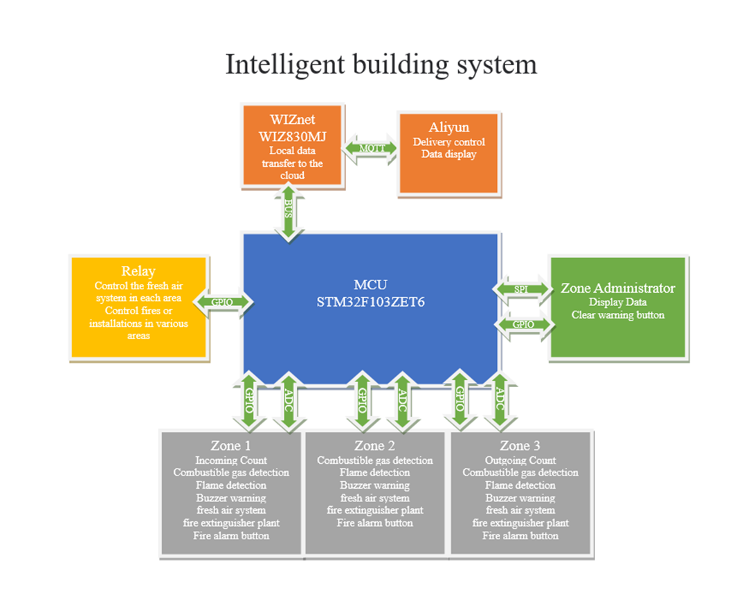 Intelligent building system, Project description