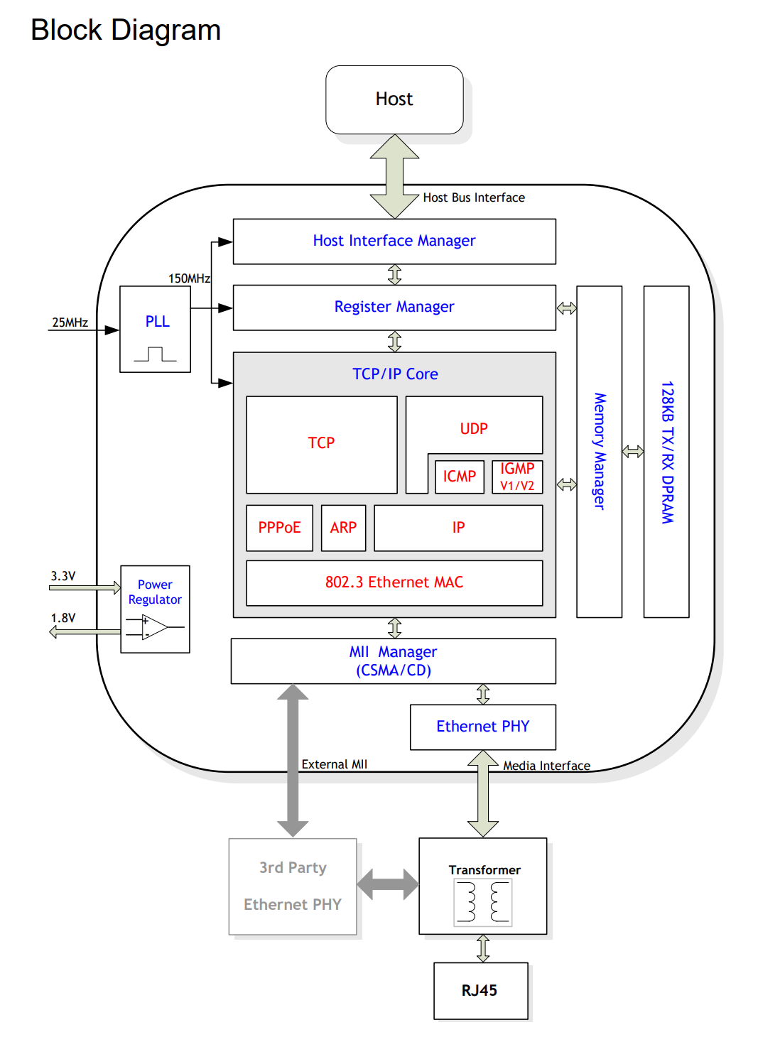 Modular IoT Kit, Gateway