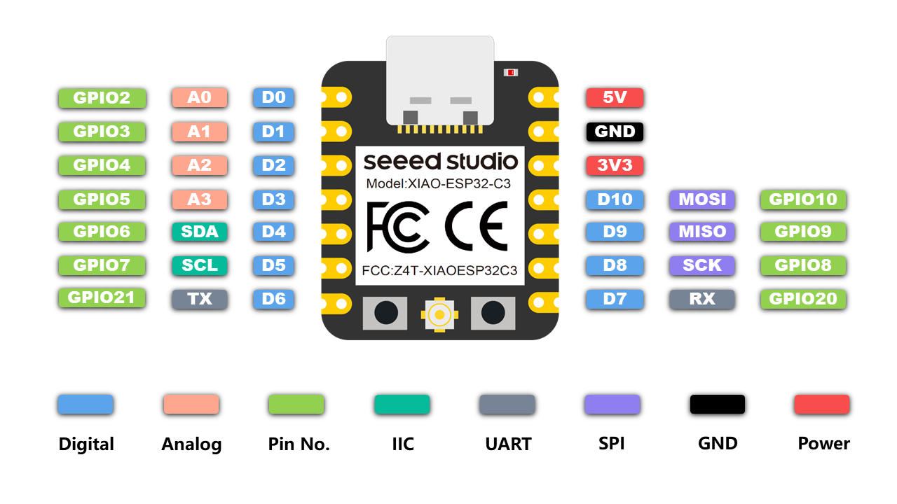 Modular IoT Kit, Gateway