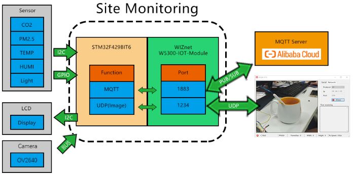 Site Monitoring System, Function Introduction
