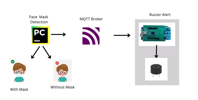 Face Mask Detection