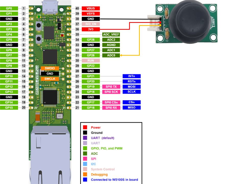 HW connection