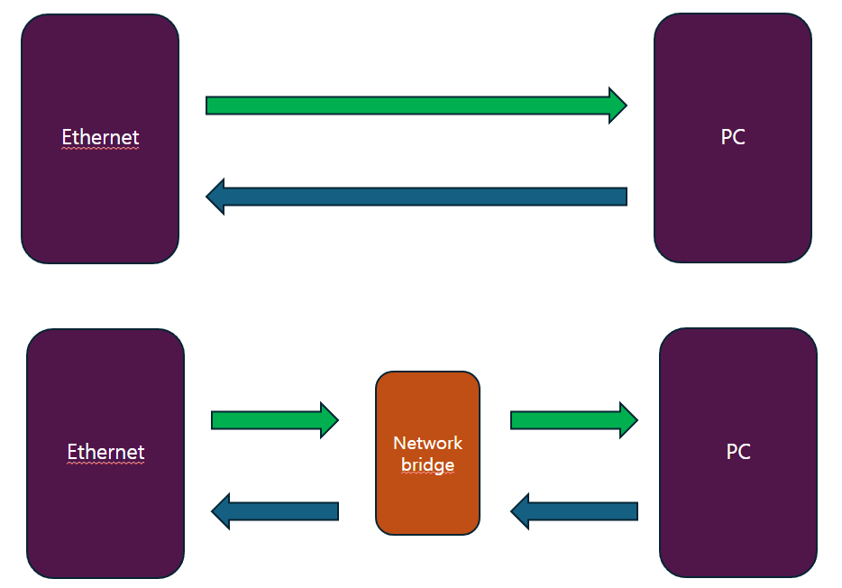 What is the network bridge?