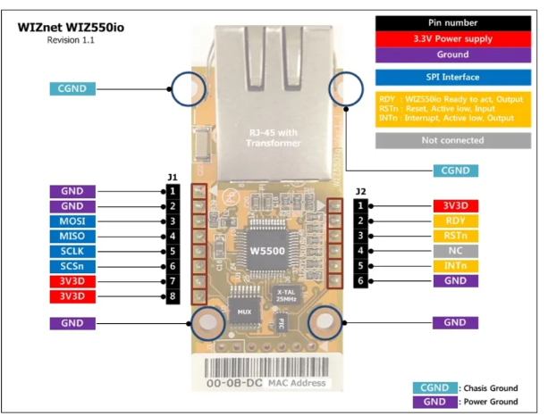 Connecting the RPi4 and Wiz550io