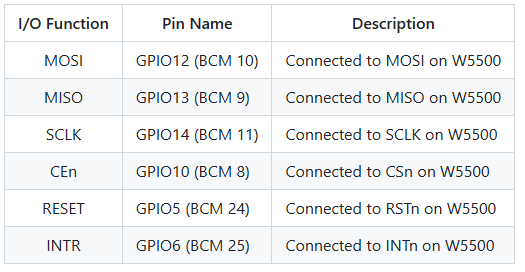 Connecting the RPi4 and Wiz550io
