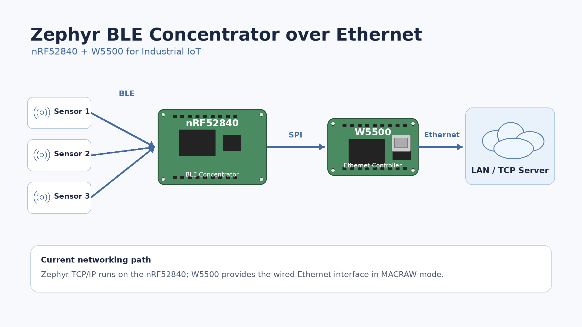 How to Add W5500 Ethernet to a Zephyr BLE Concentrator on nRF52840?, Summary