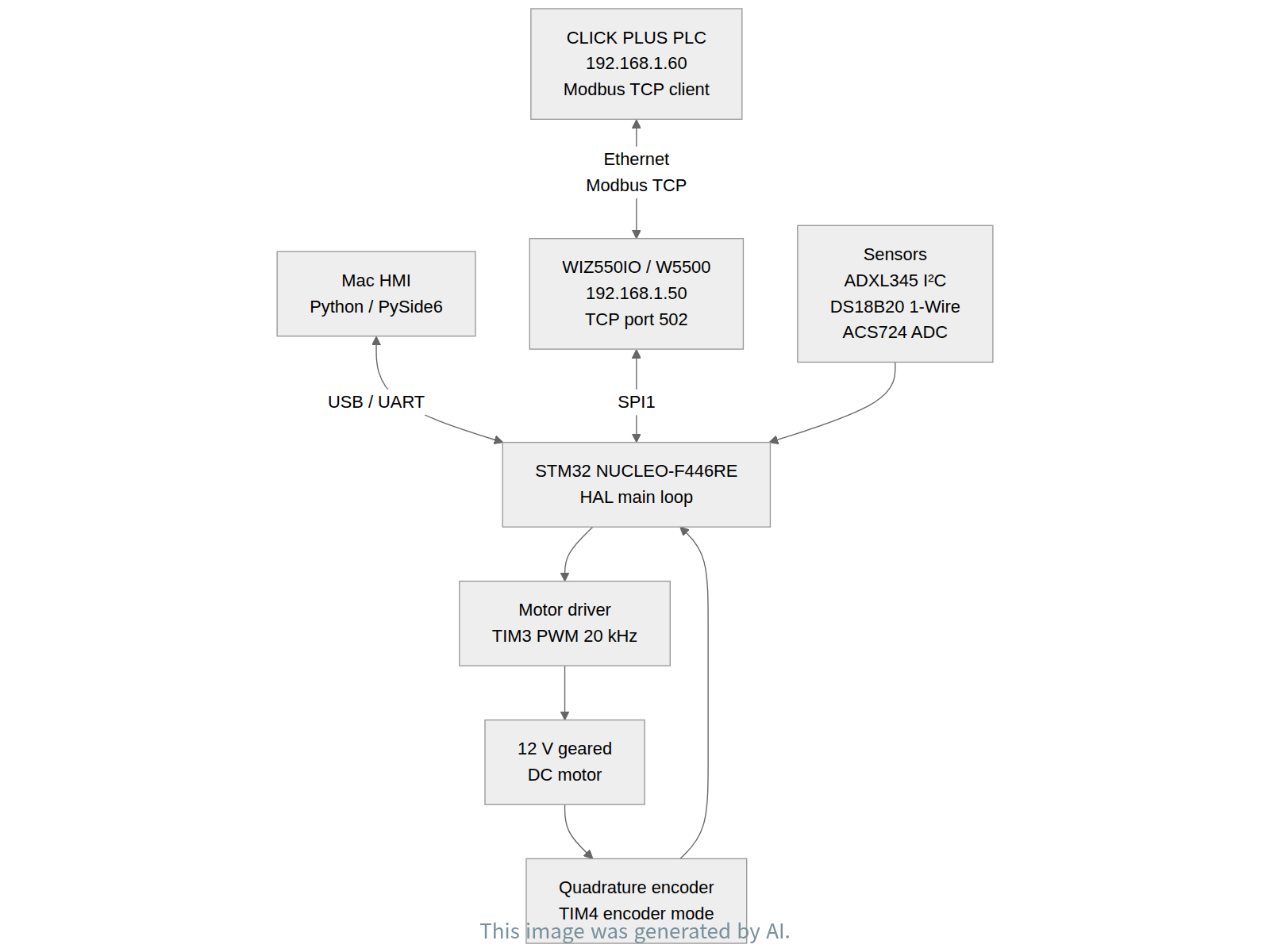System architecture