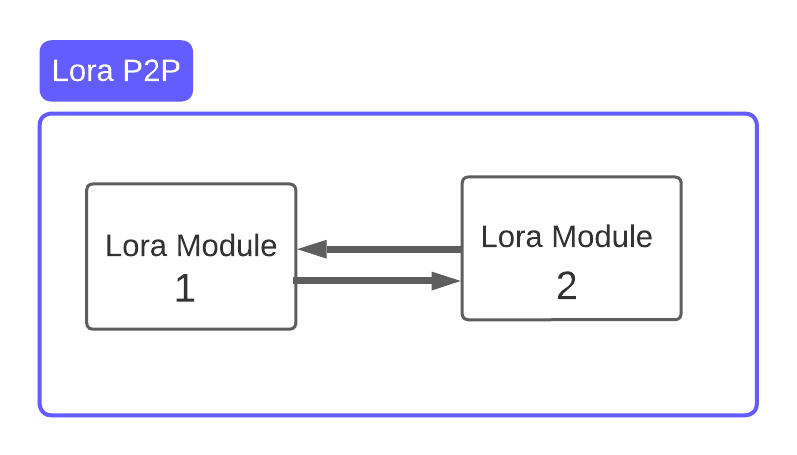 Smart Farms with LoRa-Ethernet Gateway, Our Solution