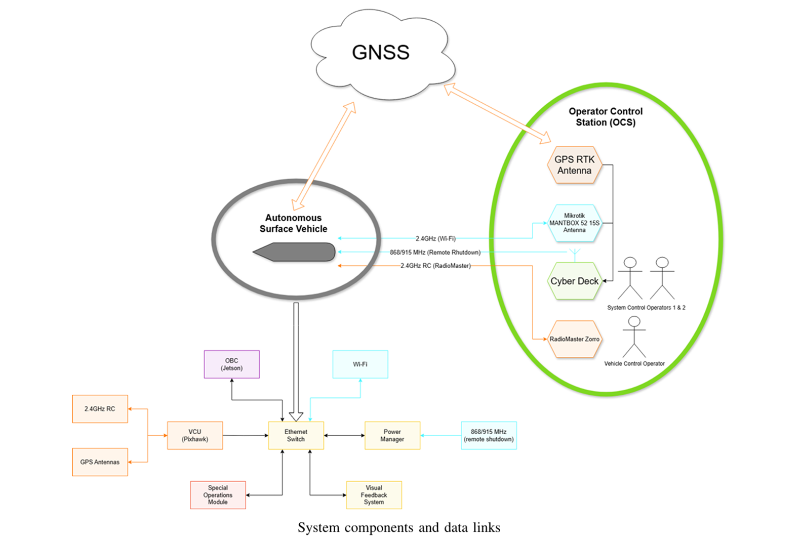RoboBoat : SimLE SeaSentinel Team ASV, ๐System Architecture