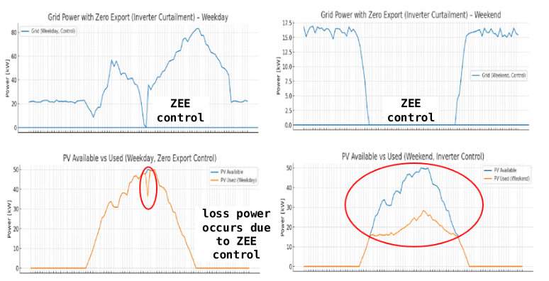 2. The Solution: The 'Zero Energy Export (ZEE)' Active Controller