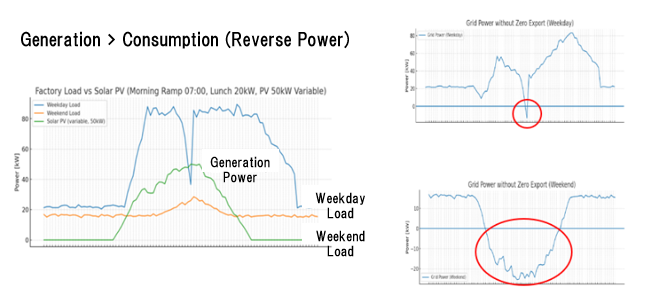 1. The Challenge: The Double-Edged Sword of Solar Power, 'Reverse Power'