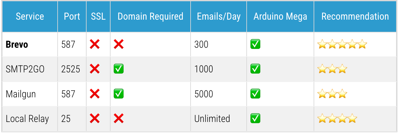 Arduino UNO/Mega and Ethernet: Sending Emails with Attachments (EMailSender v4.0.0 Library), Introduction